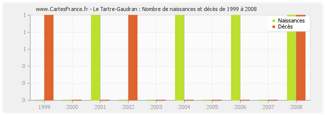 Le Tartre-Gaudran : Nombre de naissances et décès de 1999 à 2008
